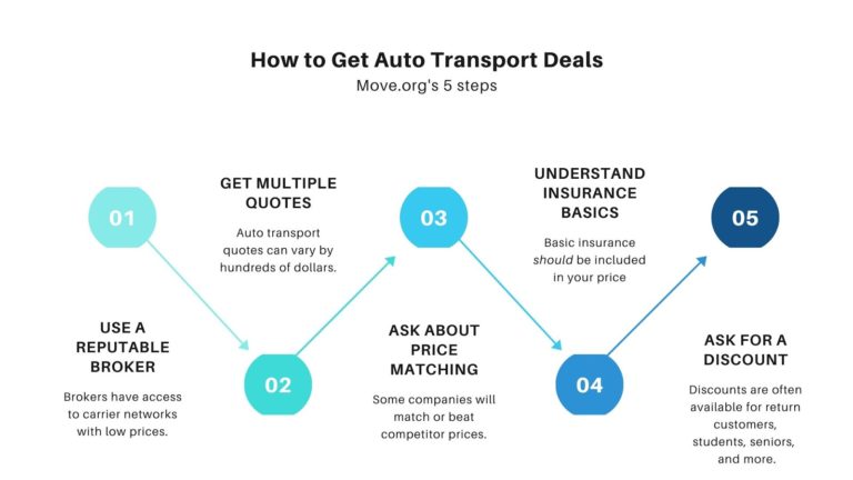 Auto Transport Deals Graphic
