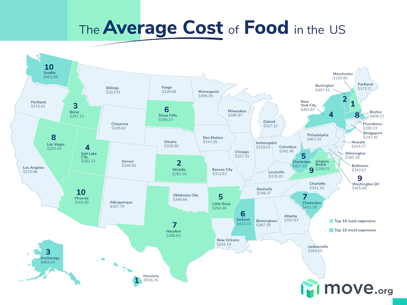 Average cost of food